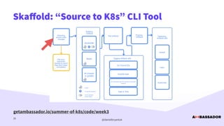 @danielbryantuk
Ska
ff
old: “Source to K8s” CLI Tool
20
getambassador.io/summer-of-k8s/code/week3
 