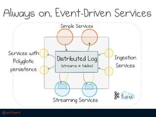 Always on, Event-Driven Services
The Log
(streams & tables)
Ingestion
Services
Services with
Polyglotic
persistence
Simple...