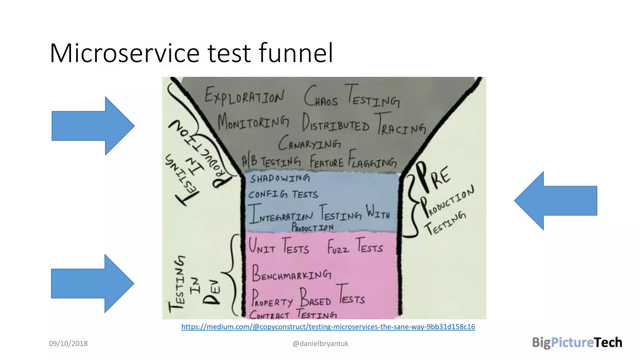 Microservice test funnel
09/10/2018 @danielbryantuk
https://medium.com/@copyconstruct/testing-microservices-the-sane-way-9bb31d158c16
 