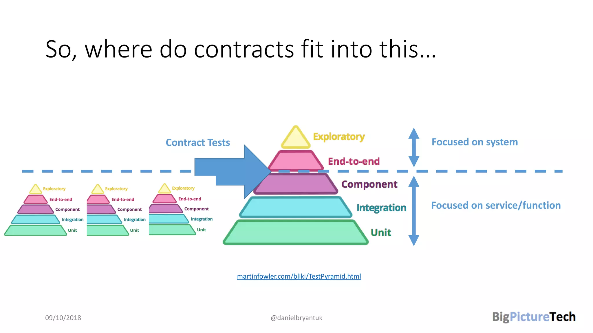 So, where do contracts fit into this…
09/10/2018 @danielbryantuk
martinfowler.com/bliki/TestPyramid.html
Contract Tests Focused on system
Focused on service/function
 