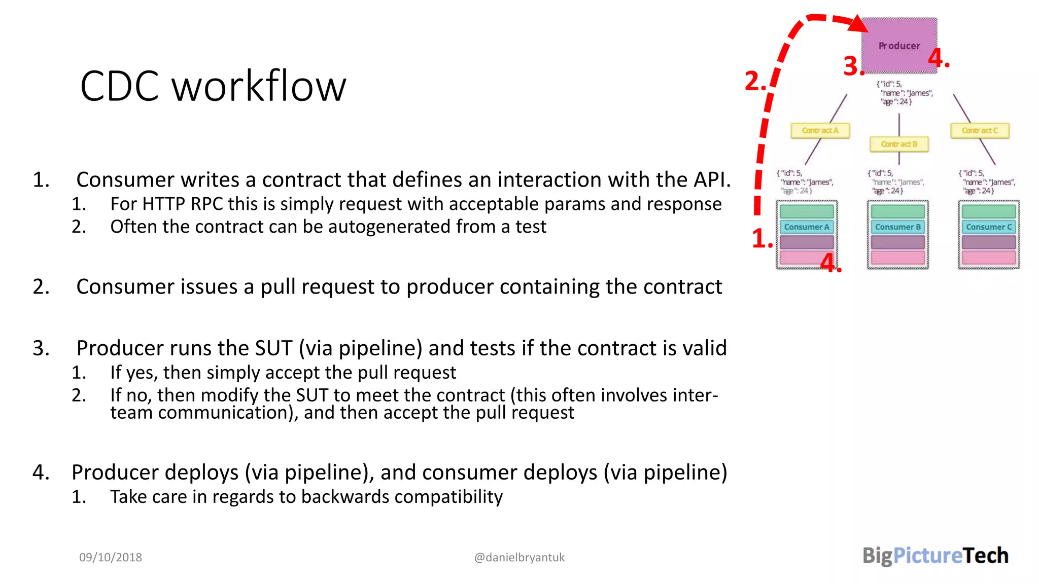 CDC workflow
1. Consumer writes a contract that defines an interaction with the API.
1. For HTTP RPC this is simply request with acceptable params and response
2. Often the contract can be autogenerated from a test
2. Consumer issues a pull request to producer containing the contract
3. Producer runs the SUT (via pipeline) and tests if the contract is valid
1. If yes, then simply accept the pull request
2. If no, then modify the SUT to meet the contract (this often involves inter-
team communication), and then accept the pull request
4. Producer deploys (via pipeline), and consumer deploys (via pipeline)
1. Take care in regards to backwards compatibility
09/10/2018 @danielbryantuk
1.
2. 3. 4.
4.
 