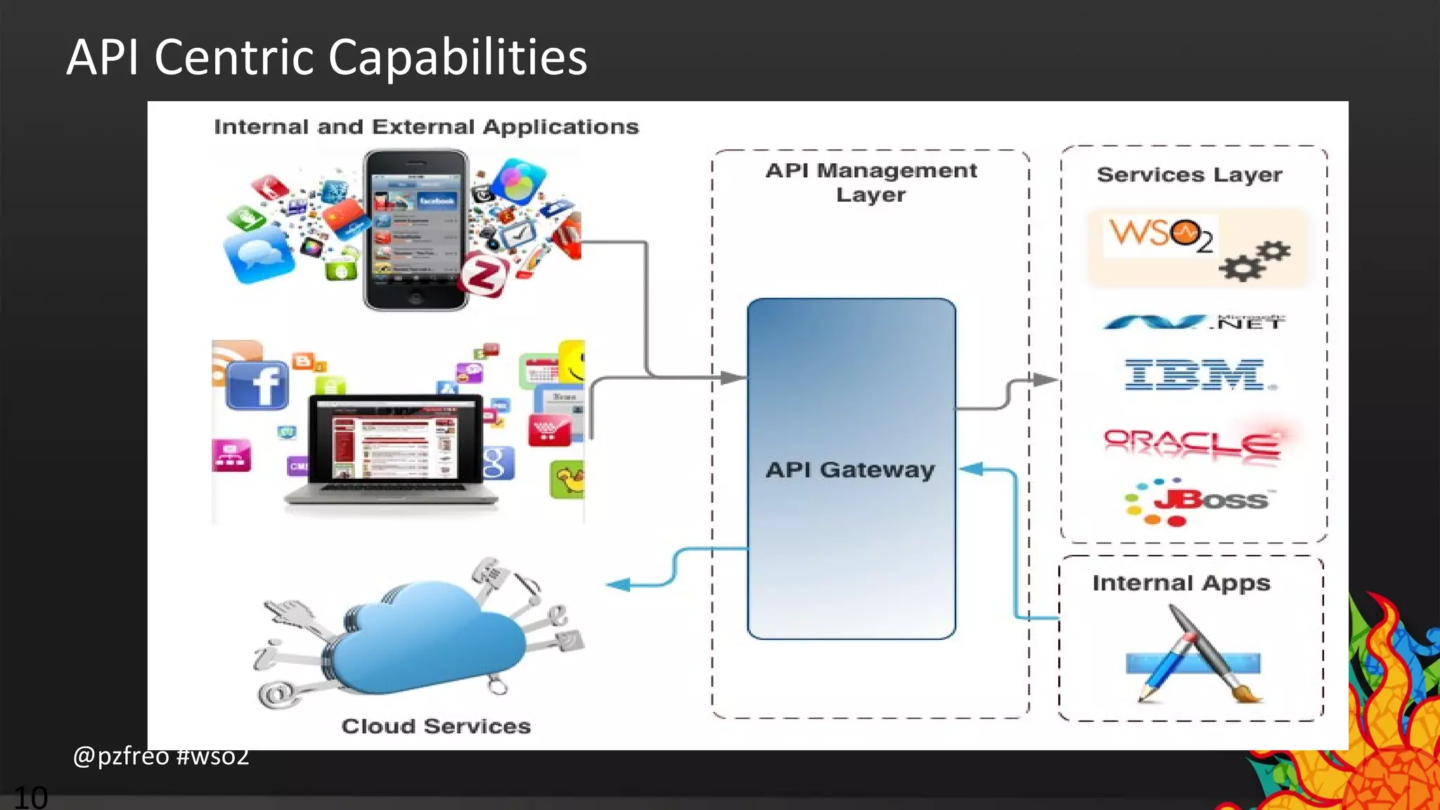 API Centric Capabilities 
@pzfreo #wso2 
10 
 