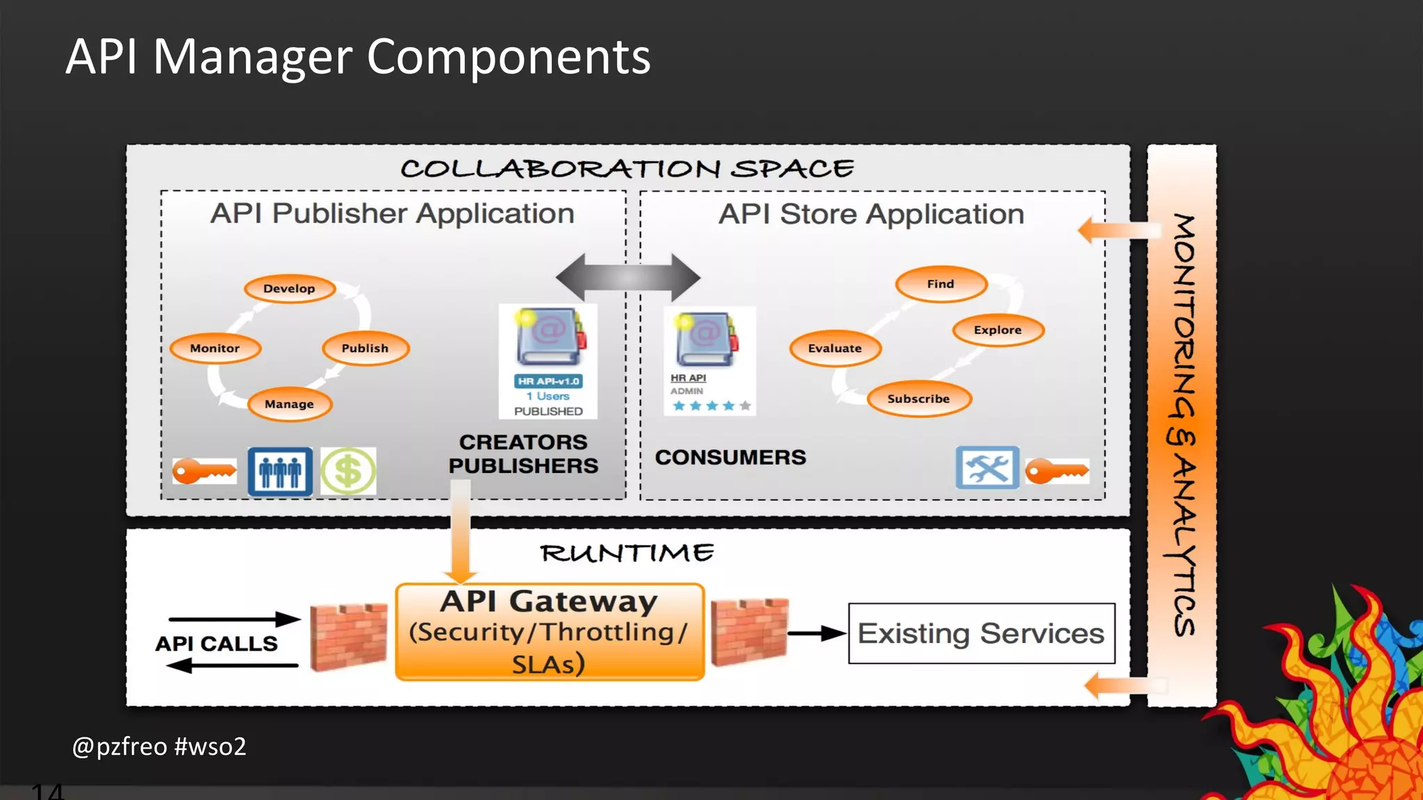 API Manager Components 
@pzfreo #wso2 
14 
 