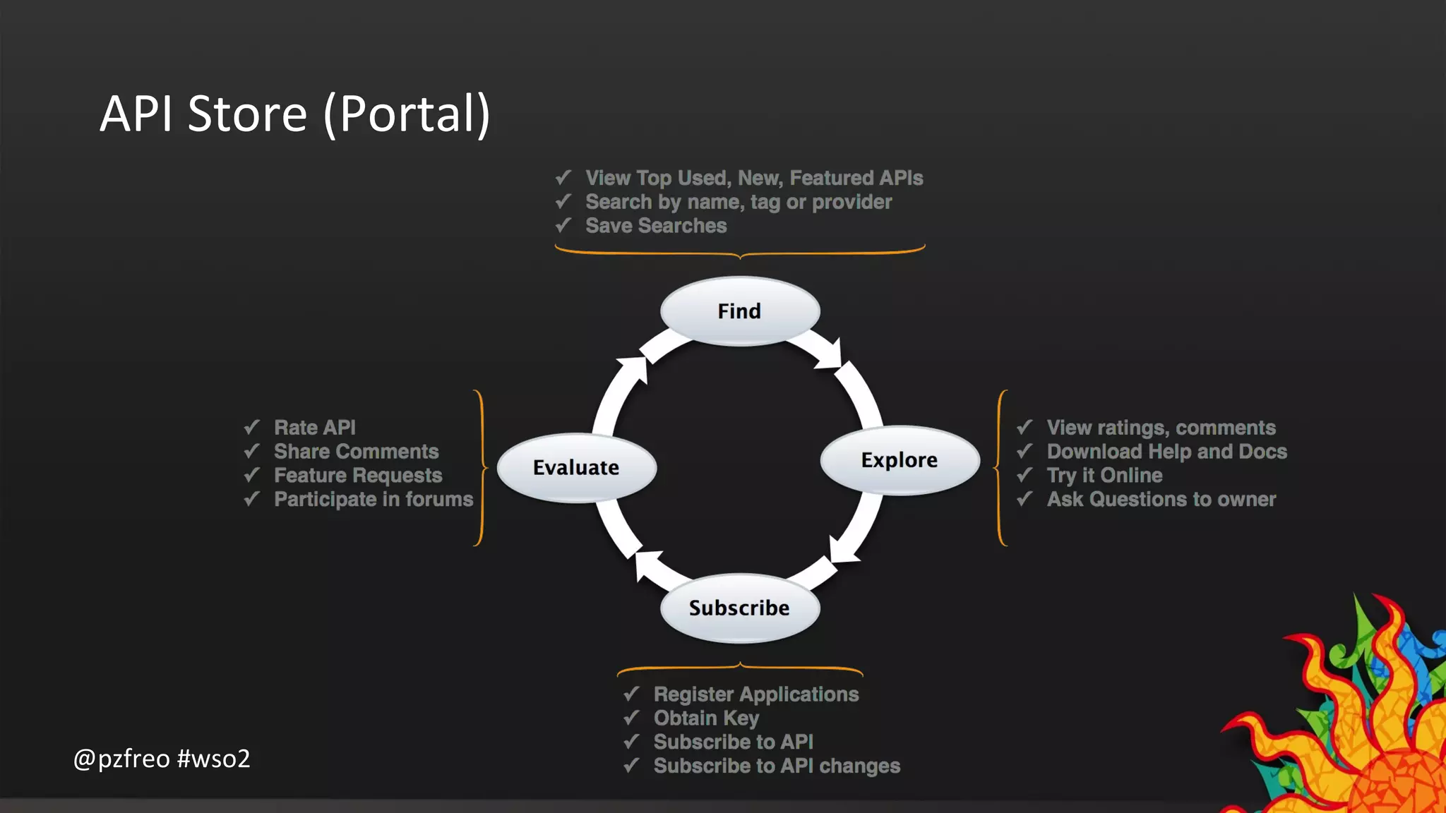 API Store (Portal) 
@pzfreo #wso2 
 