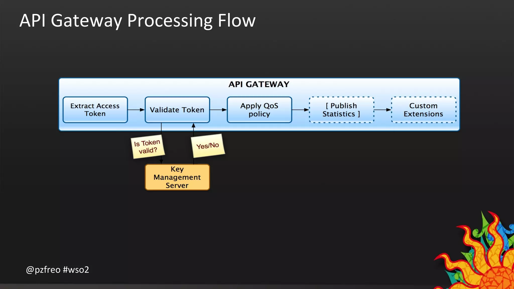 API Gateway Processing Flow 
@pzfreo #wso2 
 