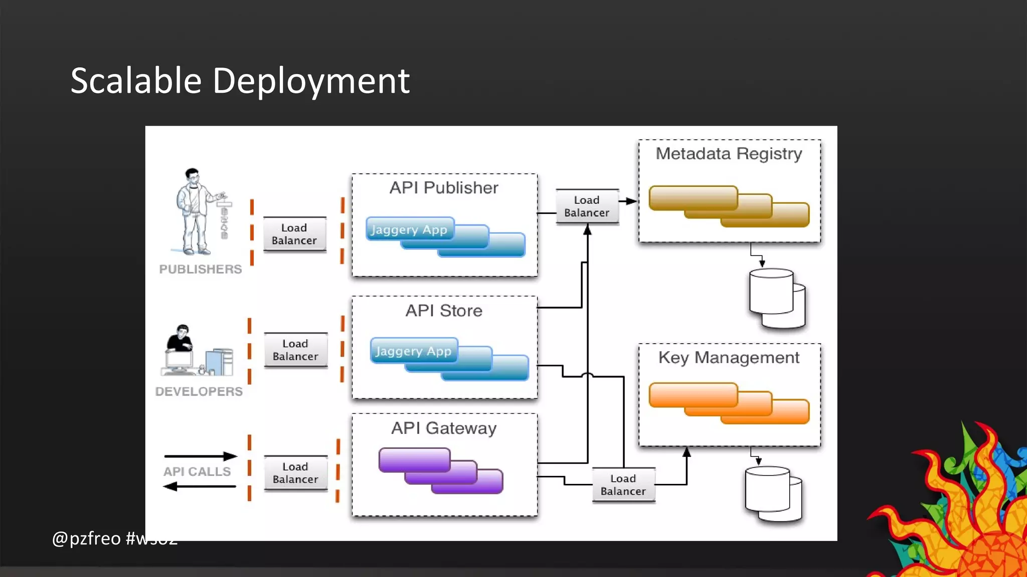 Scalable Deployment 
@pzfreo #wso2 
 