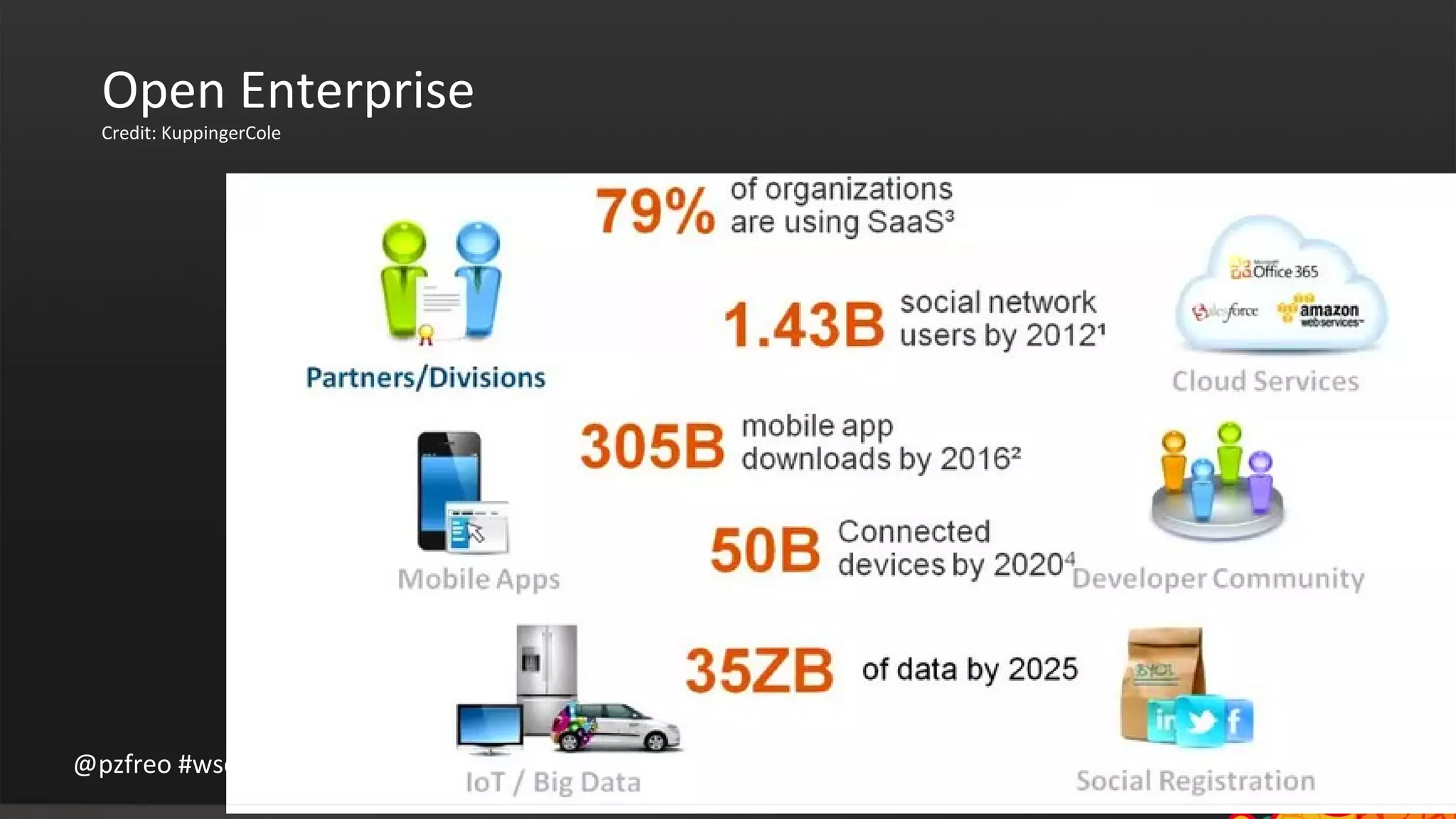 Open Enterprise 
Credit: KuppingerCole 
@pzfreo #wso2 
 
