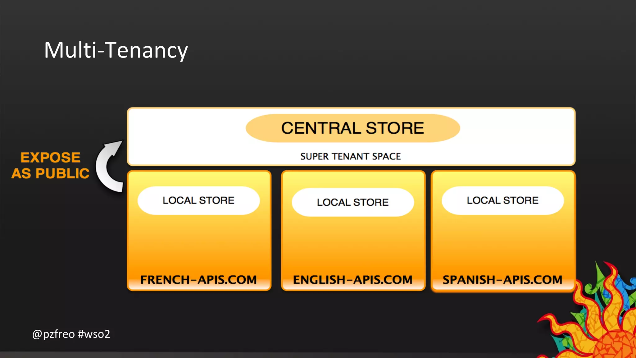 Multi-Tenancy 
@pzfreo #wso2 
 