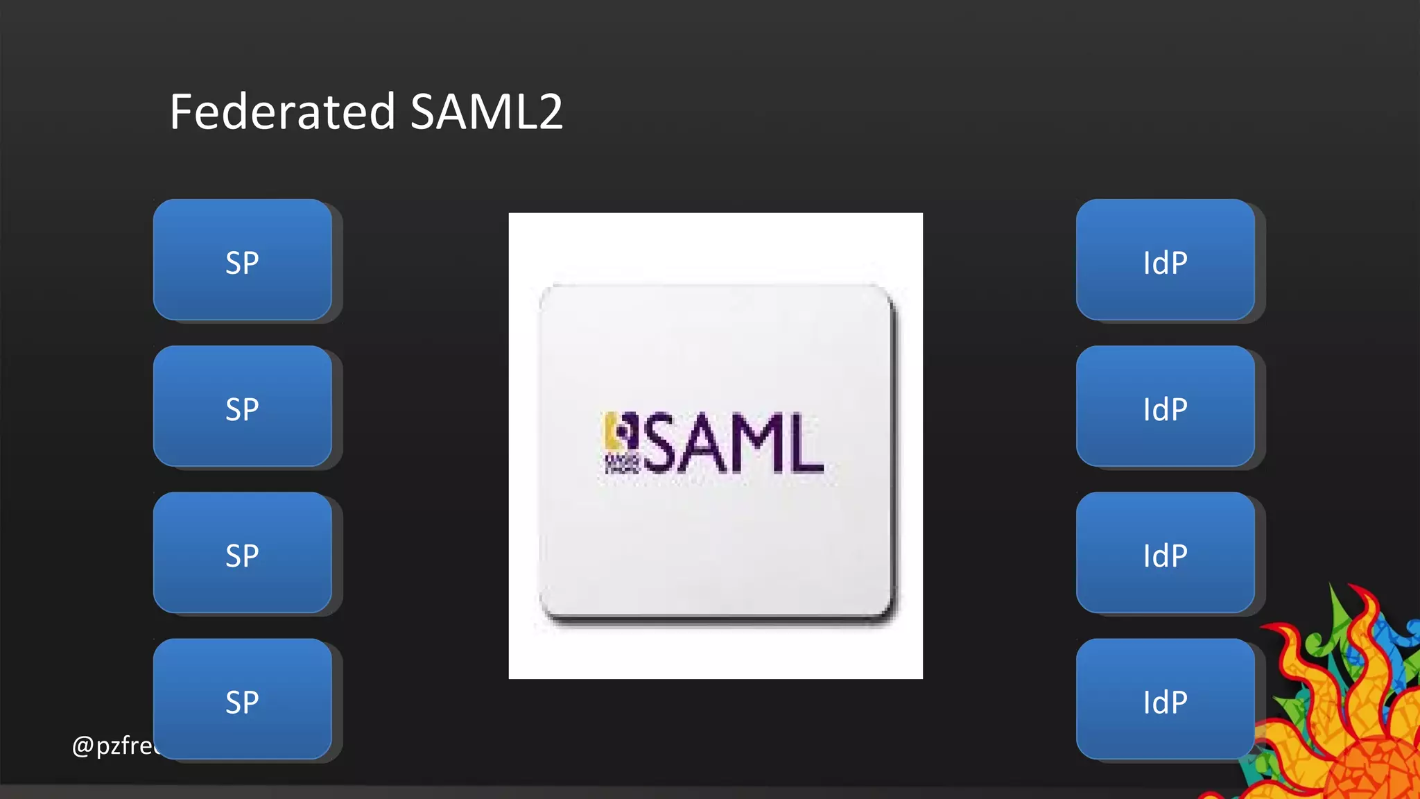 Federated SAML2 
@pzfreo #wso2 
IdIdPP 
IdIdPP 
IdIdPP 
IdIdPP 
SSPP 
SSPP 
SSPP 
SSPP 
 