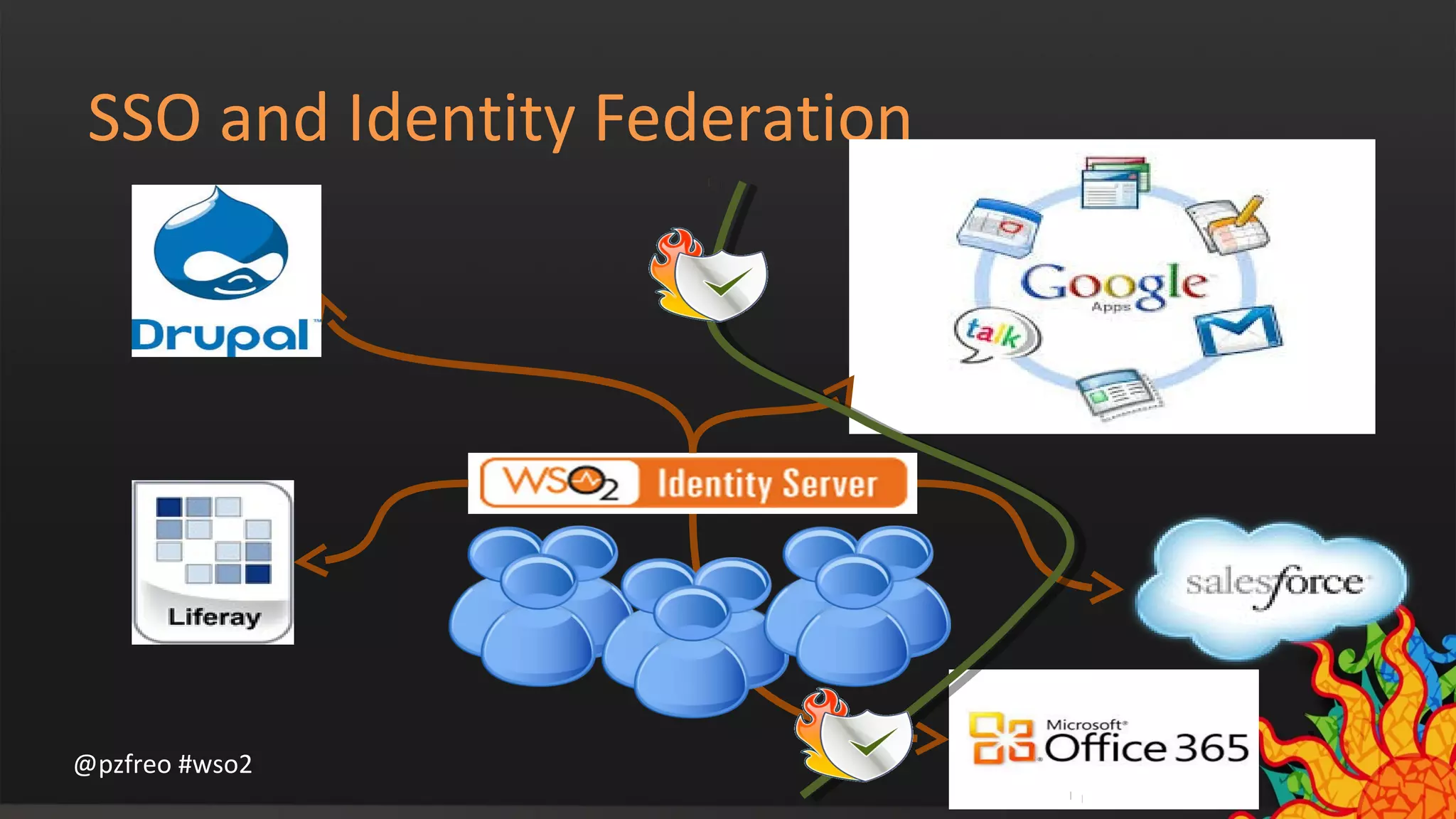 SSO and Identity Federation 
@pzfreo #wso2 
 