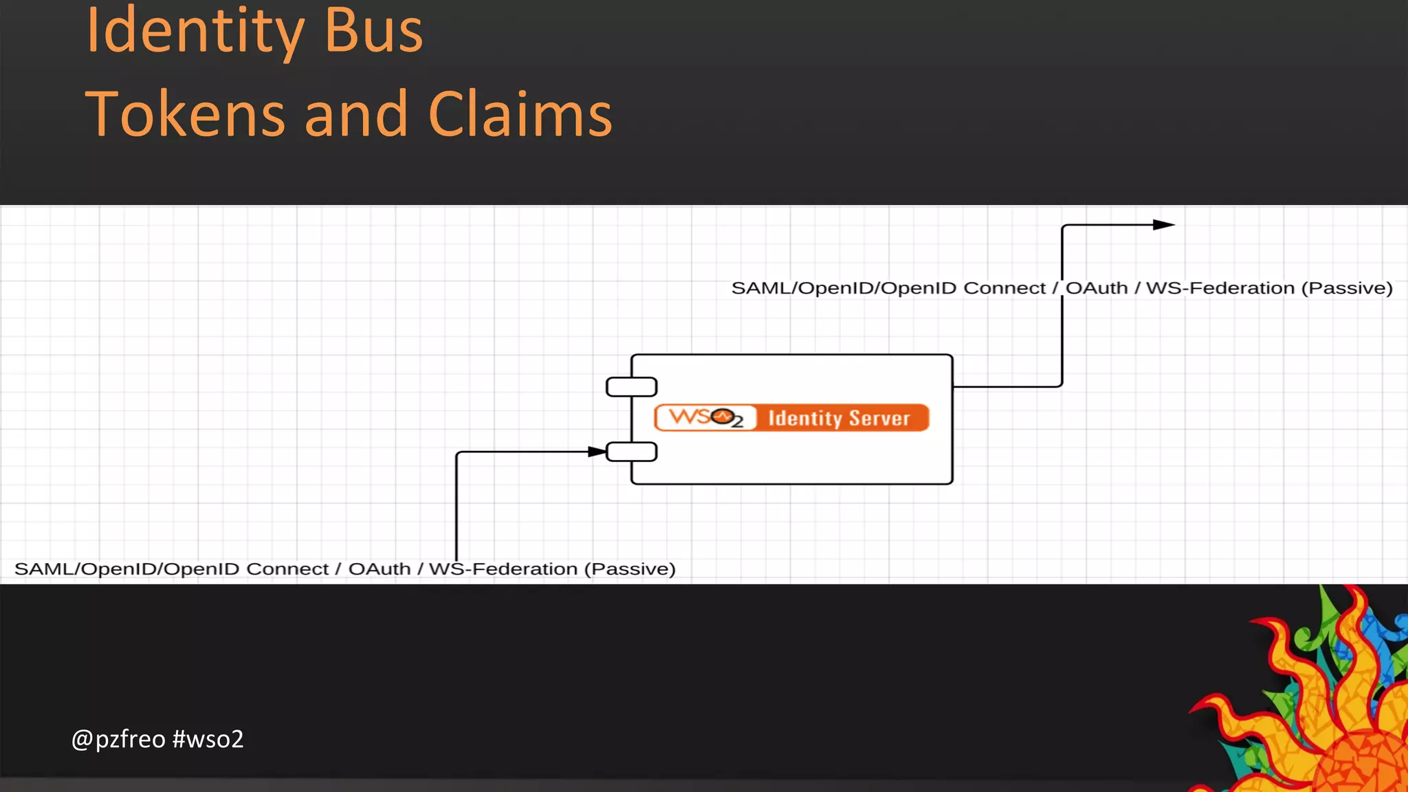 Identity Bus 
Tokens and Claims 
@pzfreo #wso2 
 