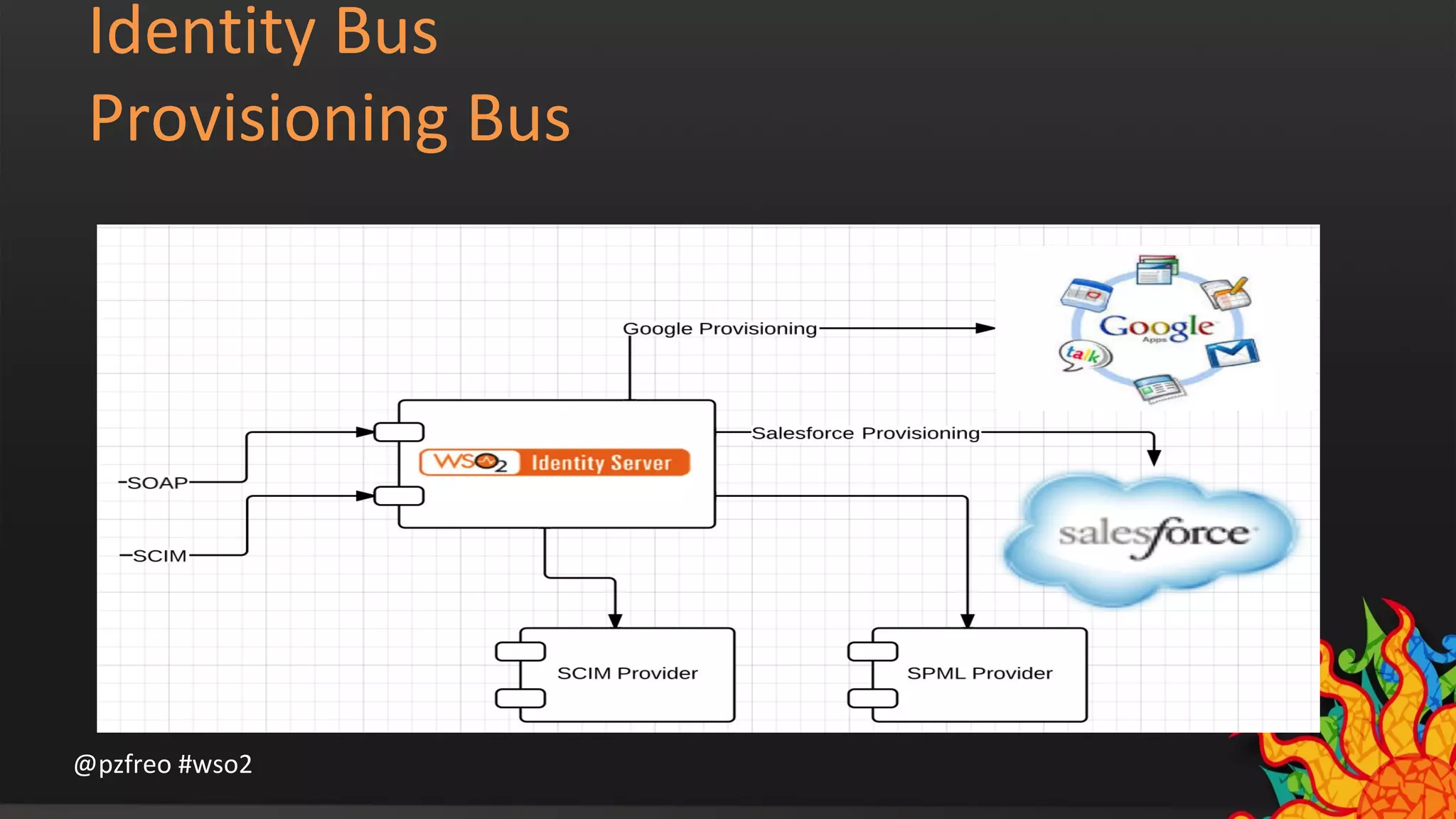 Identity Bus 
Provisioning Bus 
@pzfreo #wso2 
 