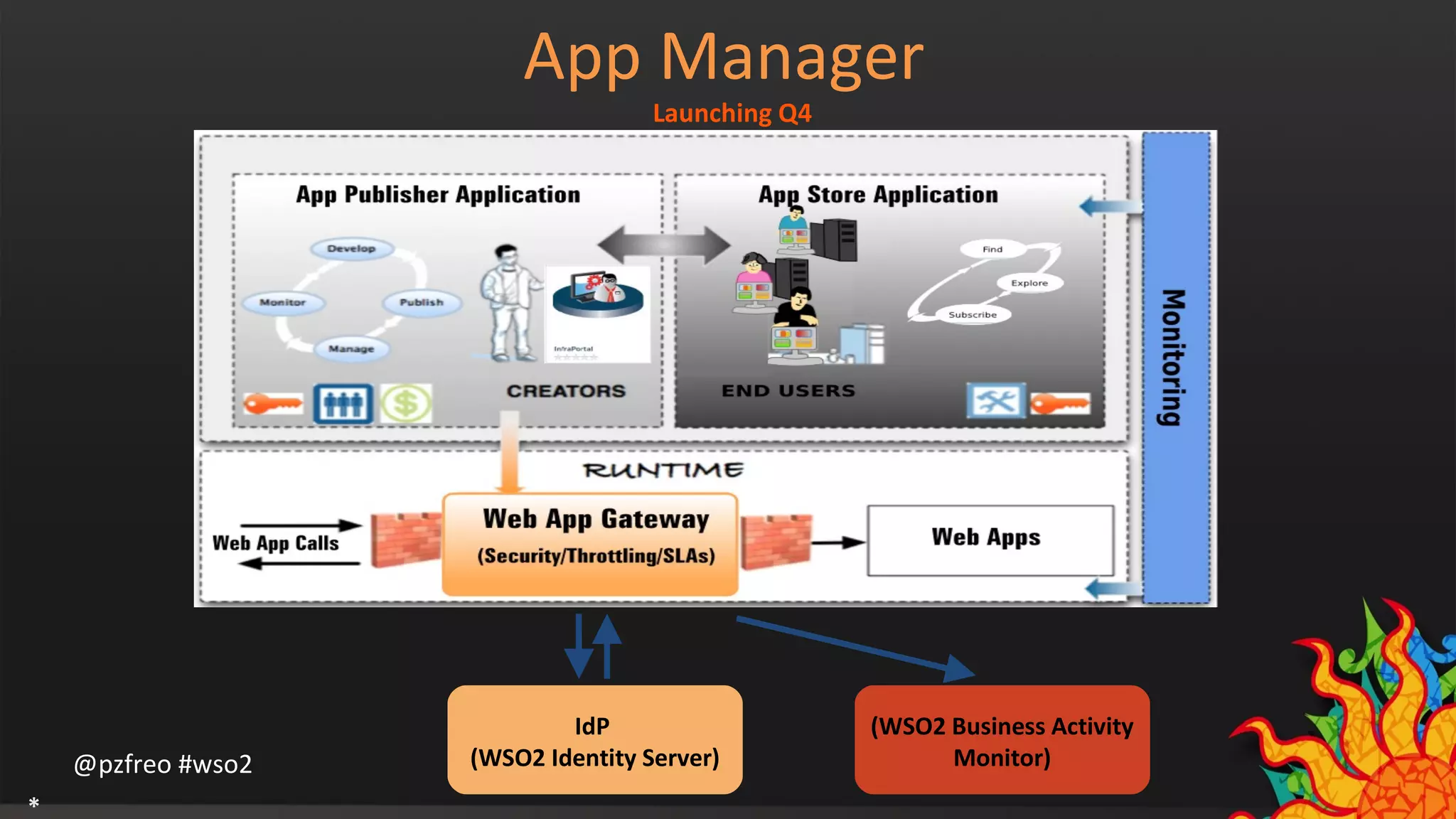 @pzfreo #wso2 
App Manager 
Launching Q4 
* 
IdP 
(WSO2 Identity Server) 
(WSO2 Business Activity 
Monitor) 
 