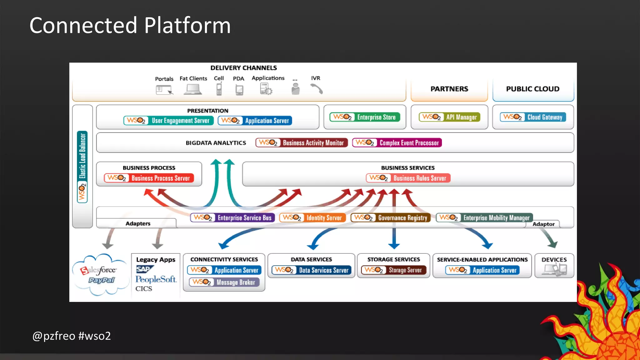 Connected Platform 
@pzfreo #wso2 
 