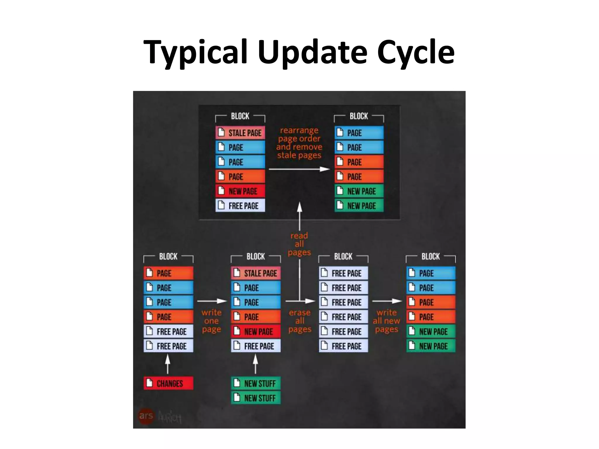 Typical Update Cycle 
 