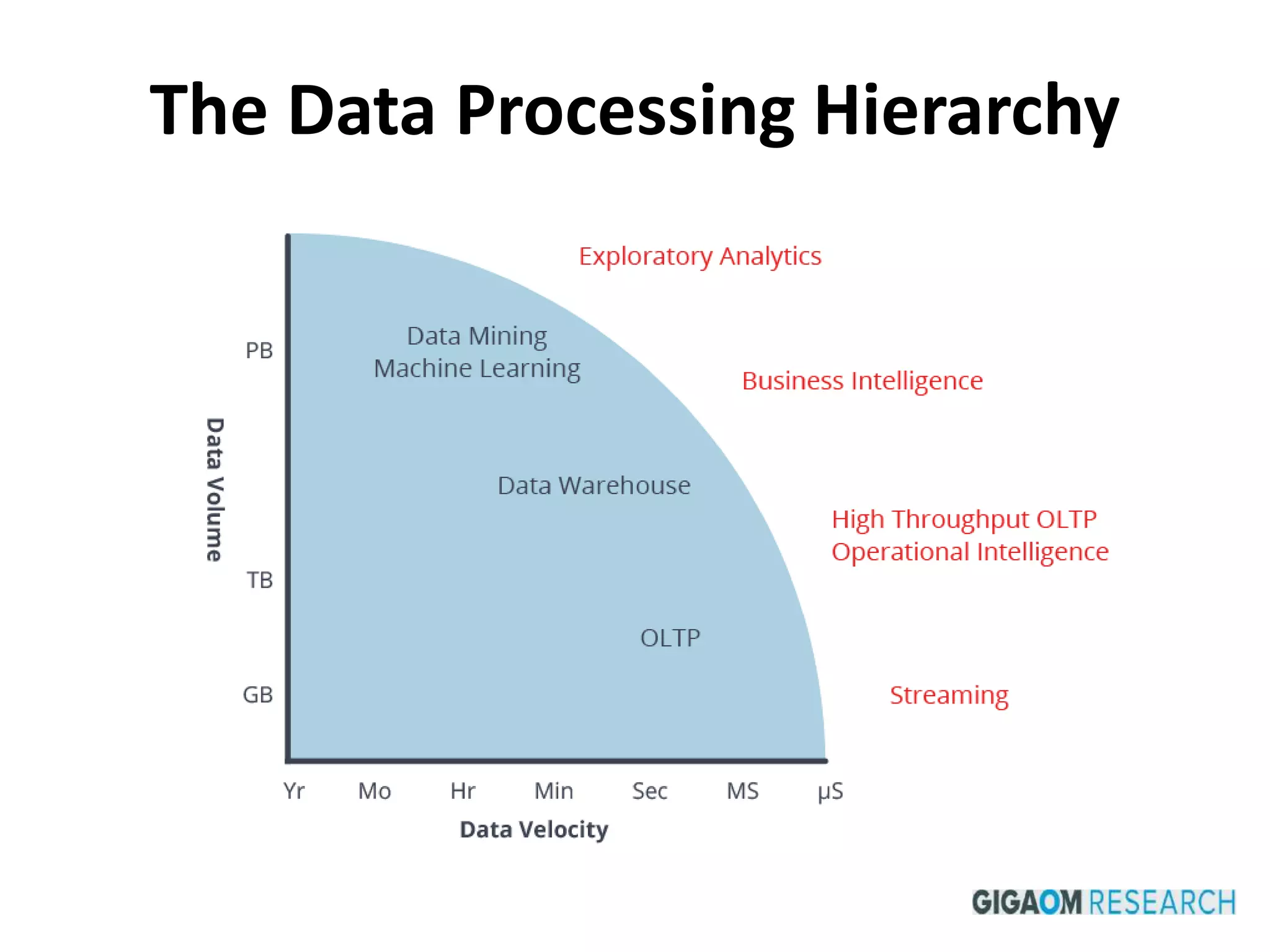 The Data Processing Hierarchy 
 