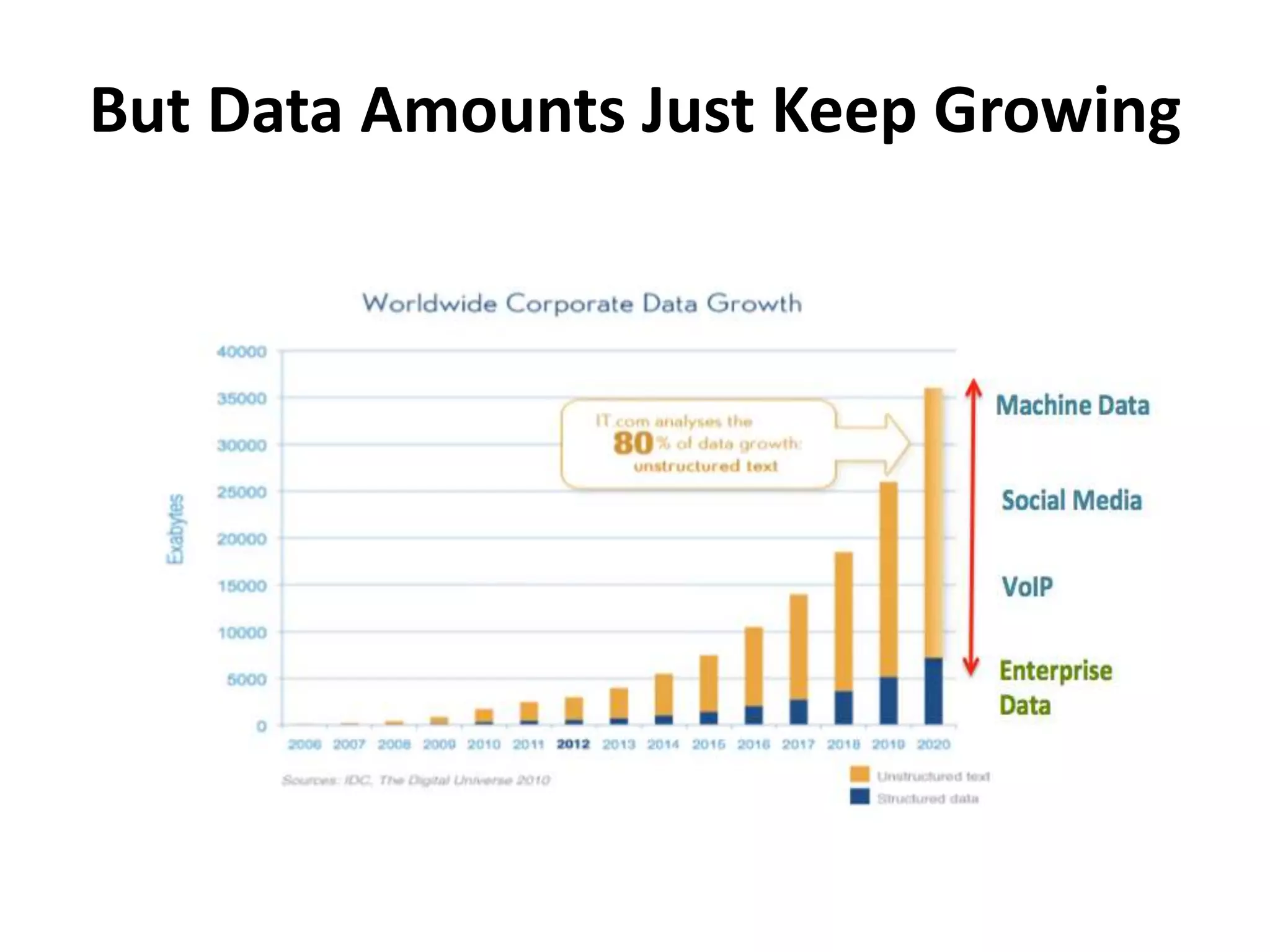 But Data Amounts Just Keep Growing 
 