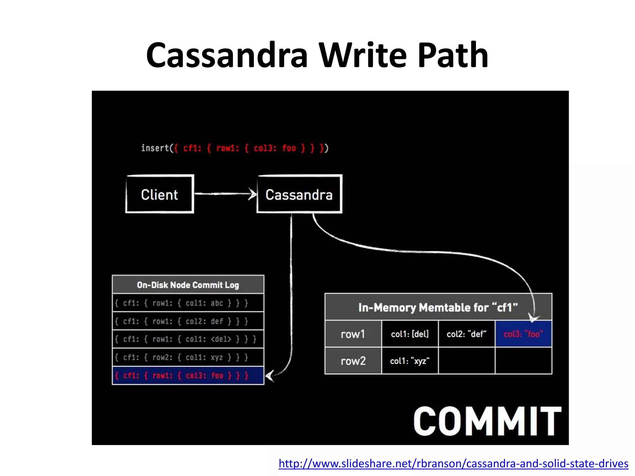 Cassandra Write Path 
http://www.slideshare.net/rbranson/cassandra-and-solid-state-drives 
 