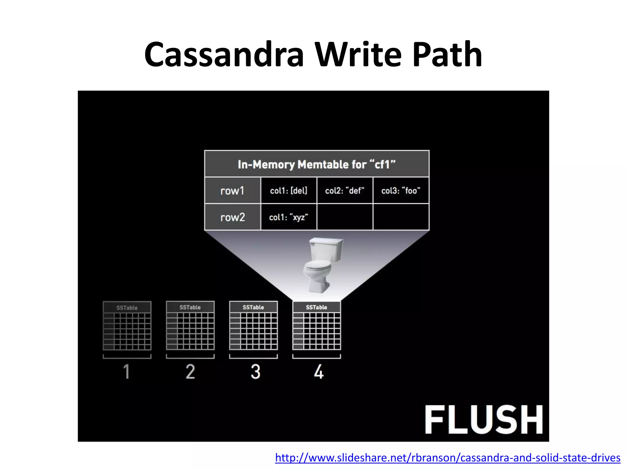 Cassandra Write Path 
http://www.slideshare.net/rbranson/cassandra-and-solid-state-drives 
 