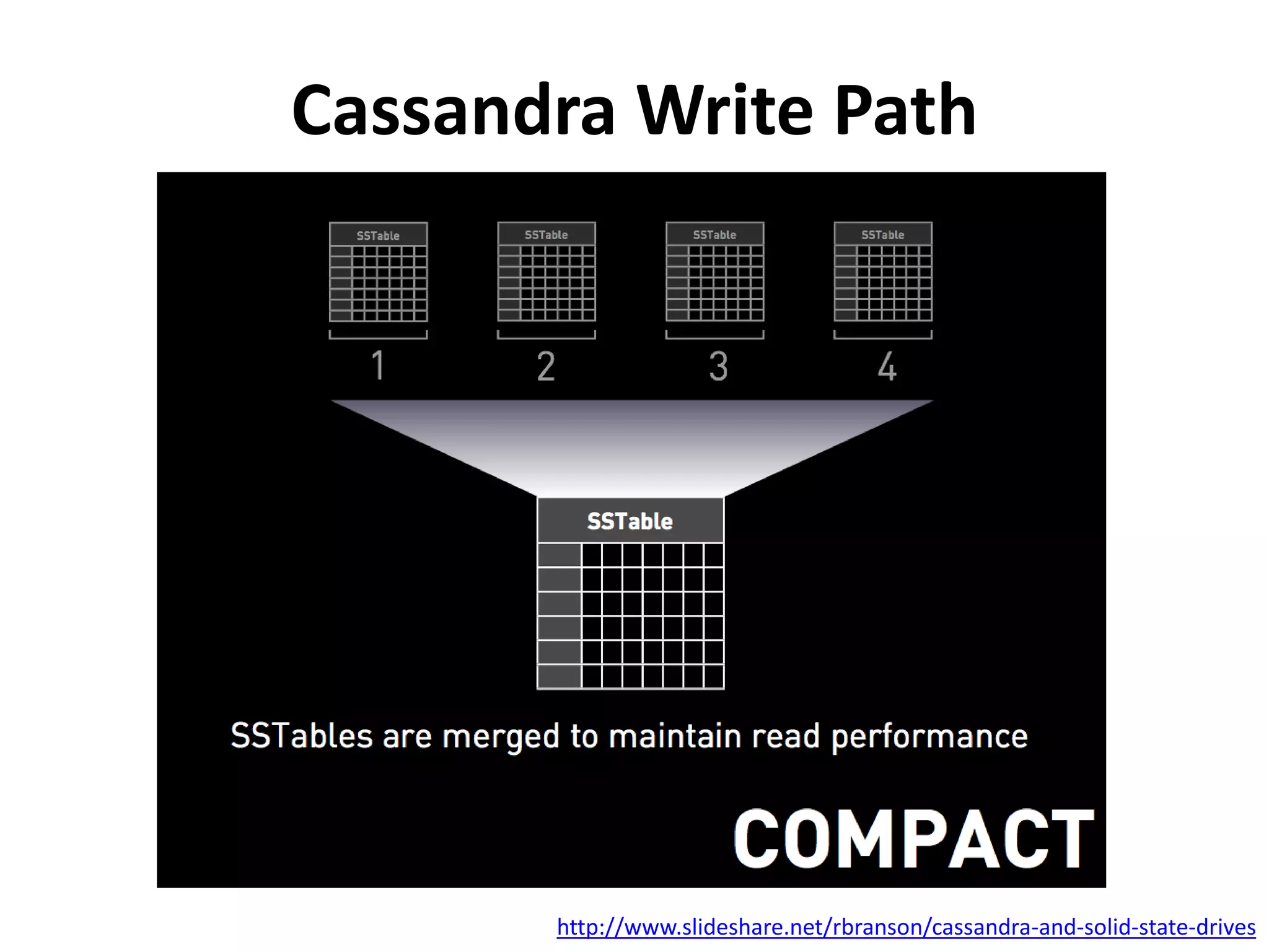 Cassandra Write Path 
http://www.slideshare.net/rbranson/cassandra-and-solid-state-drives 
 