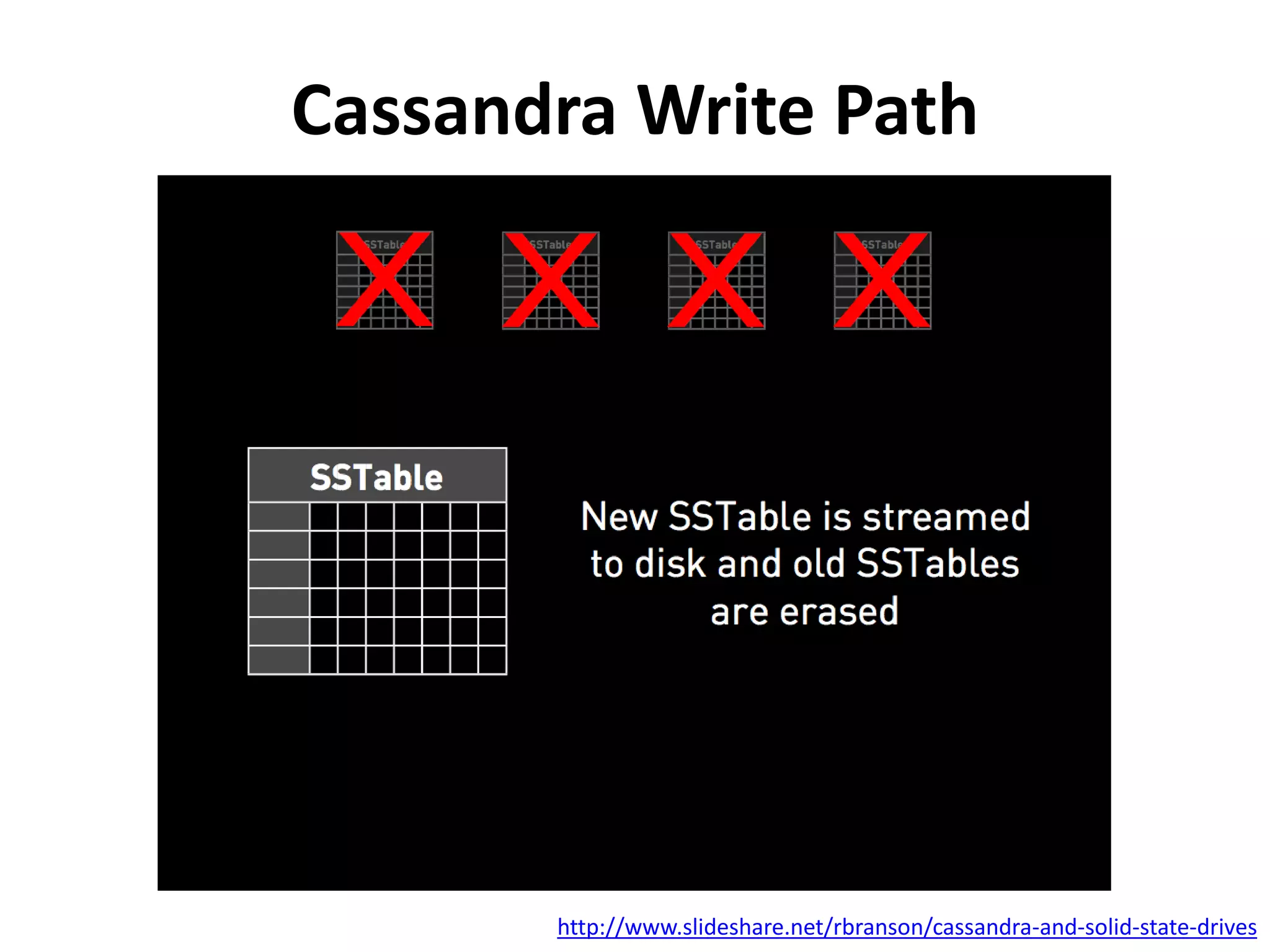 Cassandra Write Path 
http://www.slideshare.net/rbranson/cassandra-and-solid-state-drives 
 
