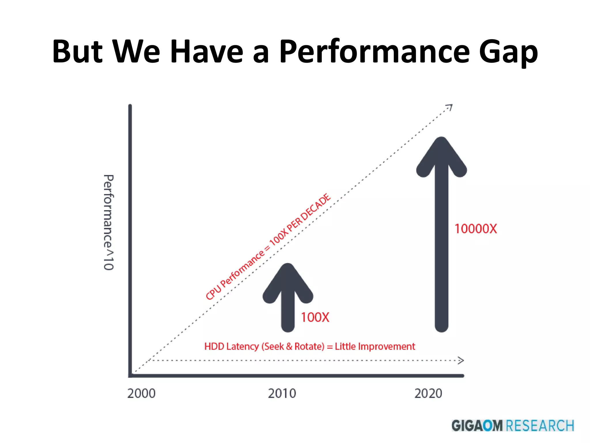 But We Have a Performance Gap 
 