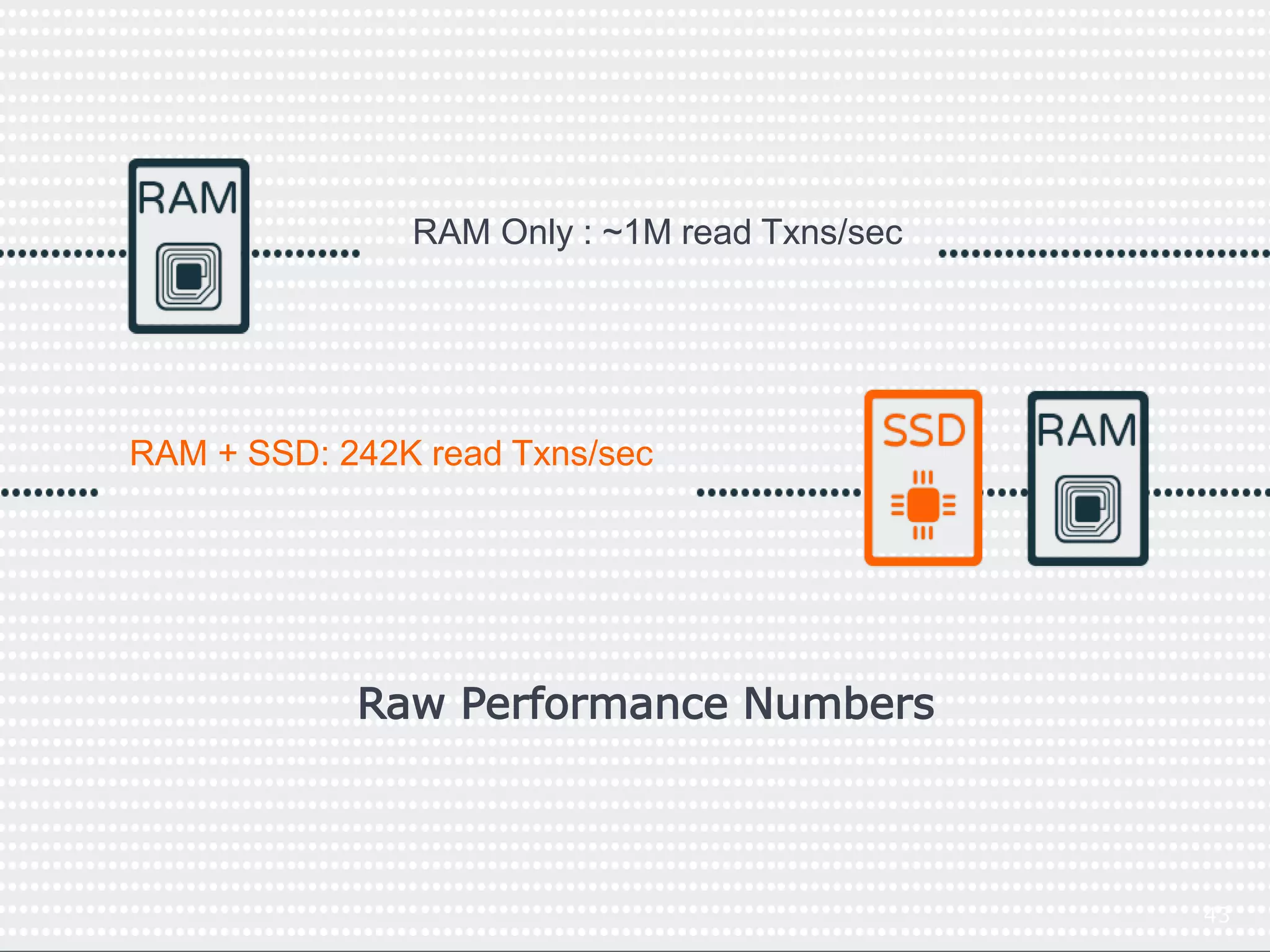43 
RAM Only : ~1M read Txns/sec 
RAM + SSD: 242K read Txns/sec 
Raw Performance Numbers 
 