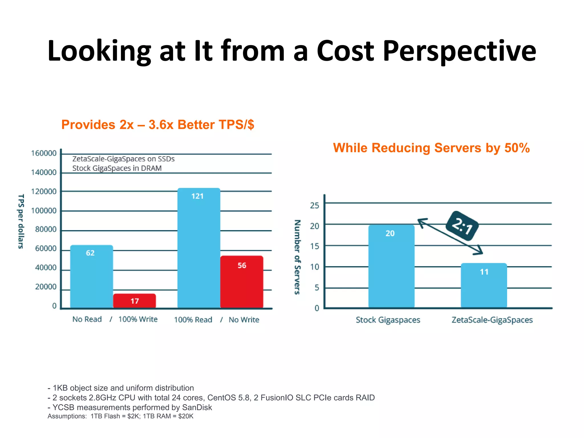 Looking at It from a Cost Perspective 
44 
While Reducing Servers by 50% 
Provides 2x – 3.6x Better TPS/$ 
- 1KB object size and uniform distribution 
- 2 sockets 2.8GHz CPU with total 24 cores, CentOS 5.8, 2 FusionIO SLC PCIe cards RAID 
- YCSB measurements performed by SanDisk 
Assumptions: 1TB Flash = $2K; 1TB RAM = $20K 
 