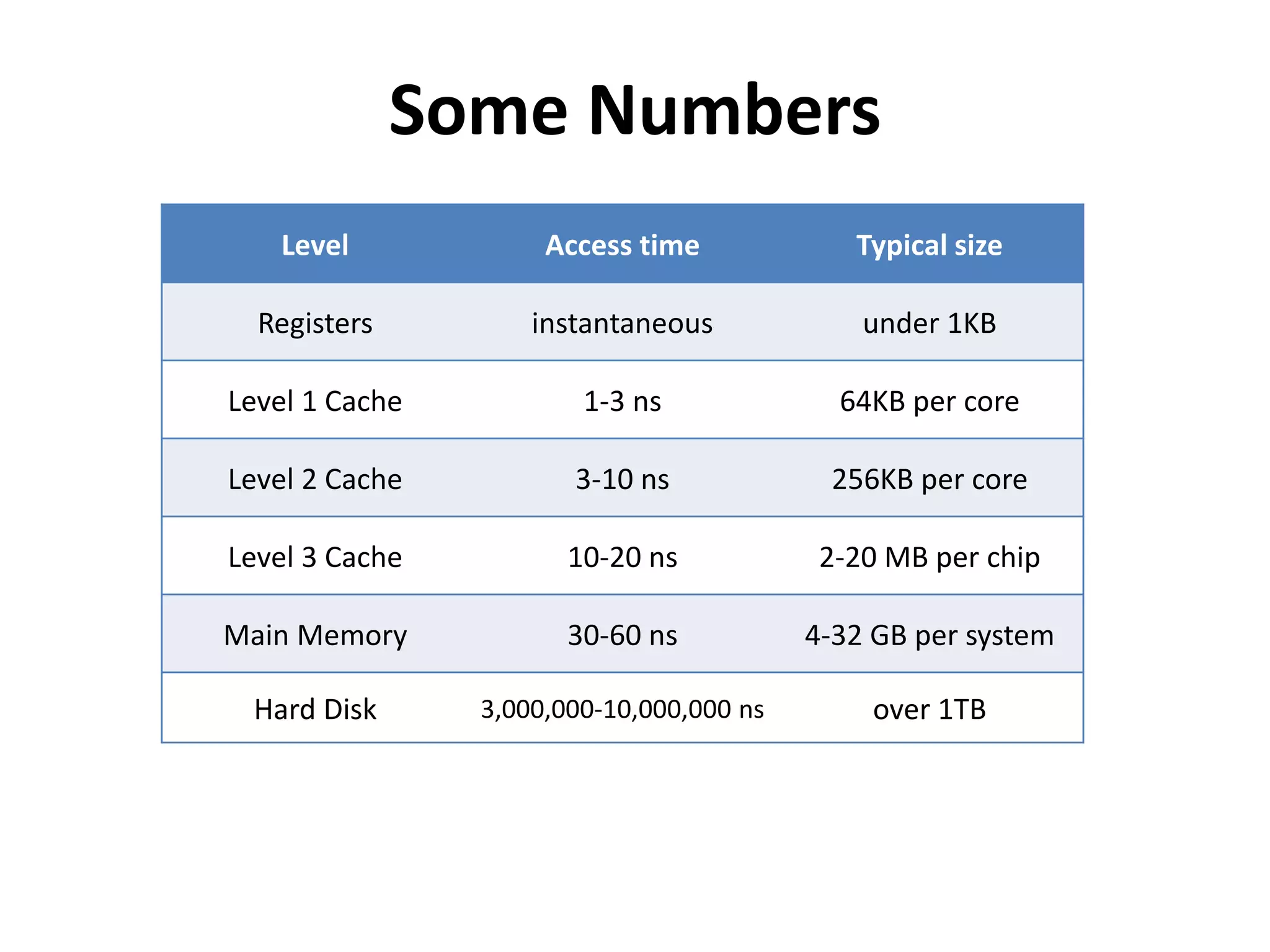 Some Numbers 
Level Access time Typical size 
Registers instantaneous under 1KB 
Level 1 Cache 1-3 ns 64KB per core 
Level 2 Cache 3-10 ns 256KB per core 
Level 3 Cache 10-20 ns 2-20 MB per chip 
Main Memory 30-60 ns 4-32 GB per system 
Hard Disk 3,000,000-10,000,000 ns over 1TB 
 