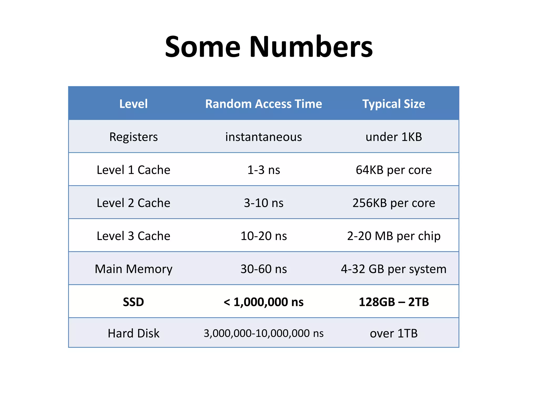 Some Numbers 
Level Random Access Time Typical Size 
Registers instantaneous under 1KB 
Level 1 Cache 1-3 ns 64KB per core 
Level 2 Cache 3-10 ns 256KB per core 
Level 3 Cache 10-20 ns 2-20 MB per chip 
Main Memory 30-60 ns 4-32 GB per system 
SSD < 1,000,000 ns 128GB – 2TB 
Hard Disk 3,000,000-10,000,000 ns over 1TB 
 