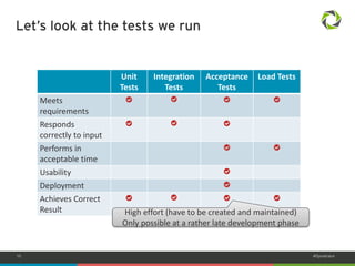 10 #Dynatrace 
Let’s look at the tests we run 
Unit 
Tests 
Integration 
Tests 
Acceptance 
Tests 
Load Tests 
Meets 
requirements 
Responds 
correctly to input 
Performs in 
acceptable time 
Usability 
Deployment 
Achieves Correct 
Result High effort (have to be created and maintained) 
Only possible at a rather late development phase 
 