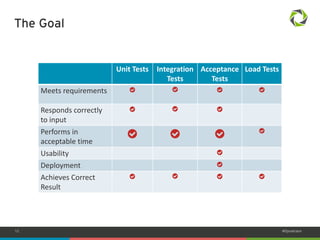12 #Dynatrace 
The Goal 
Unit Tests Integration 
Tests 
Acceptance 
Tests 
Load Tests 
Meets requirements 
Responds correctly 
to input 
Performs in 
acceptable time 
Usability 
Deployment 
Achieves Correct 
Result 
 