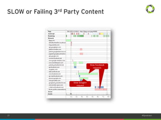27 #Dynatrace 
SLOW or Failing 3rd Party Content 
 