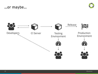 30 #Dynatrace 
…or maybe… 
Production 
Environment 
Developers CI Server Testing 
Environment 
Release 
 