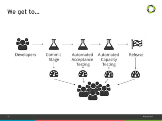 31 #Dynatrace 
We get to… 
Commit 
Stage 
Automated 
Acceptance 
Testing 
Automated 
Capacity 
Testing 
Developers Release 
 