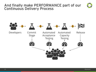 33 #Dynatrace 
And finally make PERFORMANCE part of our 
Continuous Delivery Process 
Commit 
Stage 
Automated 
Acceptance 
Testing 
Automated 
Capacity 
Testing 
Developers Release 
 