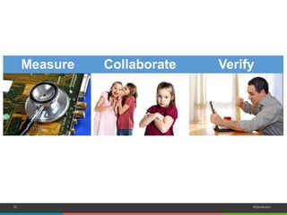 35 
#Dynatrace 
Collaborate 
Verify 
Measure  