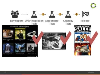 3377 #Dynatrace 
Unit/Integration 
Tests 
Acceptance 
Tests 
Capacity 
Tests 
Developers Release 
 