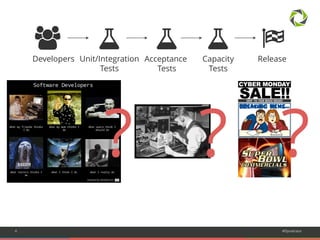 44 #Dynatrace 
? ? ? 
Unit/Integration 
Tests 
Acceptance 
Tests 
Capacity 
Tests 
Developers Release 
 