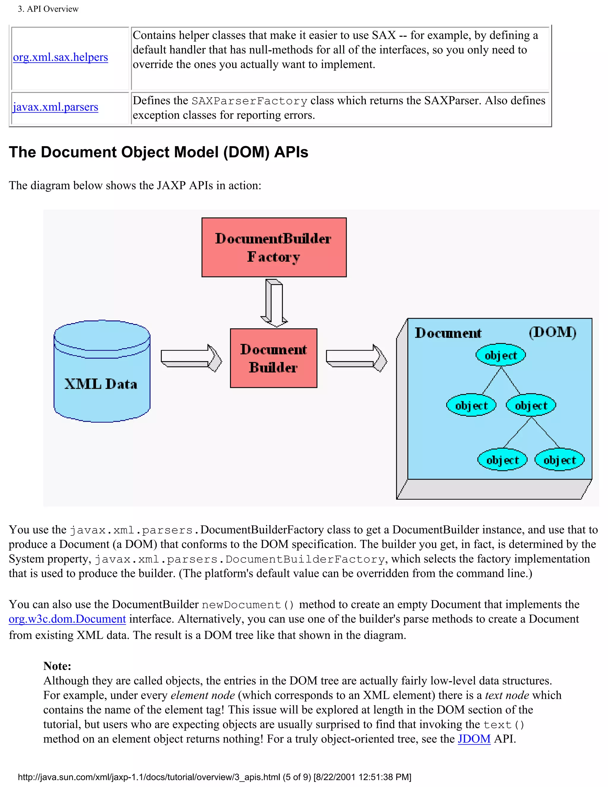 3. API Overview


                              Contains helper classes that make it easier to use SAX -- for example, by defining a
                              default handler that has null-methods for all of the interfaces, so you only need to
org.xml.sax.helpers
                              override the ones you actually want to implement.

                              Defines the SAXParserFactory class which returns the SAXParser. Also defines
javax.xml.parsers
                              exception classes for reporting errors.


The Document Object Model (DOM) APIs

The diagram below shows the JAXP APIs in action:




You use the javax.xml.parsers.DocumentBuilderFactory class to get a DocumentBuilder instance, and use that to
produce a Document (a DOM) that conforms to the DOM specification. The builder you get, in fact, is determined by the
System property, javax.xml.parsers.DocumentBuilderFactory, which selects the factory implementation
that is used to produce the builder. (The platform's default value can be overridden from the command line.)

You can also use the DocumentBuilder newDocument() method to create an empty Document that implements the
org.w3c.dom.Document interface. Alternatively, you can use one of the builder's parse methods to create a Document
from existing XML data. The result is a DOM tree like that shown in the diagram.

       Note:
       Although they are called objects, the entries in the DOM tree are actually fairly low-level data structures.
       For example, under every element node (which corresponds to an XML element) there is a text node which
       contains the name of the element tag! This issue will be explored at length in the DOM section of the
       tutorial, but users who are expecting objects are usually surprised to find that invoking the text()
       method on an element object returns nothing! For a truly object-oriented tree, see the JDOM API.


 http://java.sun.com/xml/jaxp-1.1/docs/tutorial/overview/3_apis.html (5 of 9) [8/22/2001 12:51:38 PM]
 