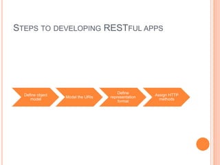 STEPS TO DEVELOPING RESTFUL APPS
Define object
model
Model the URIs
Define
representation
format
Assign HTTP
methods
 