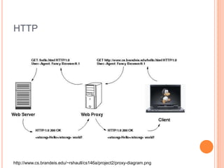 HTTP
http://www.cs.brandeis.edu/~rshaull/cs146a/project2/proxy-diagram.png
 