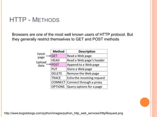 HTTP - METHODS
http://www.bogotobogo.com/python/images/python_http_web_services/HttpRequest.png
Browsers are one of the most well known users of HTTP protocol. But
they generally restrict themselves to GET and POST methods
 