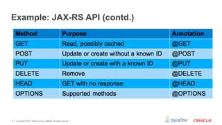 Copyright © 2012, Oracle and/or its affiliates. All rights reserved.
5
Example: JAX-RS API (contd.)
 