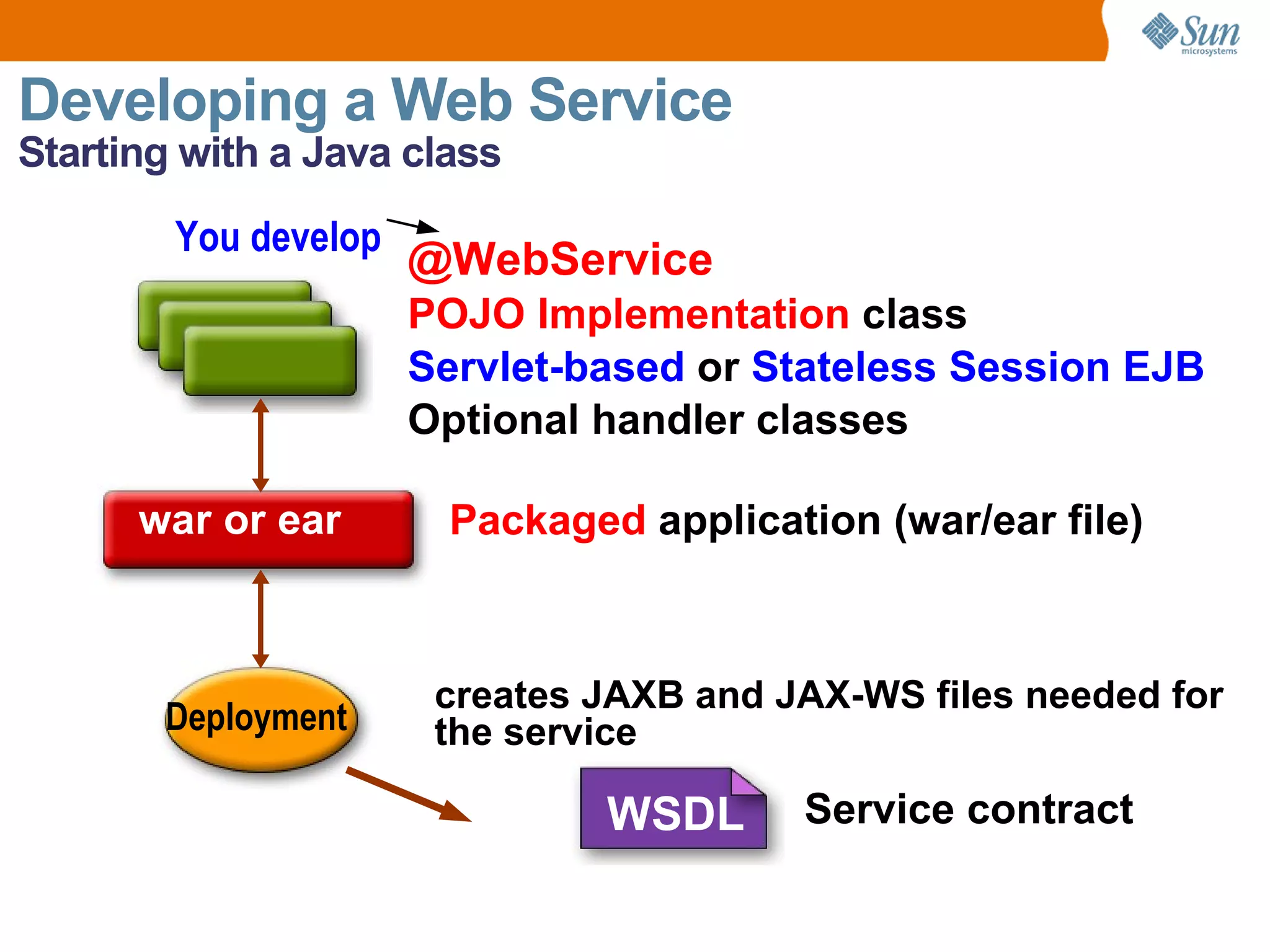Developing a Web Service Starting with a Java class war or ear @WebService POJO Implementation class Servlet-based or Stateless Session EJB Optional handler classes Packaged application (war/ear file) You develop Service contract WSDL Deployment creates JAXB and JAX-WS files needed for the service