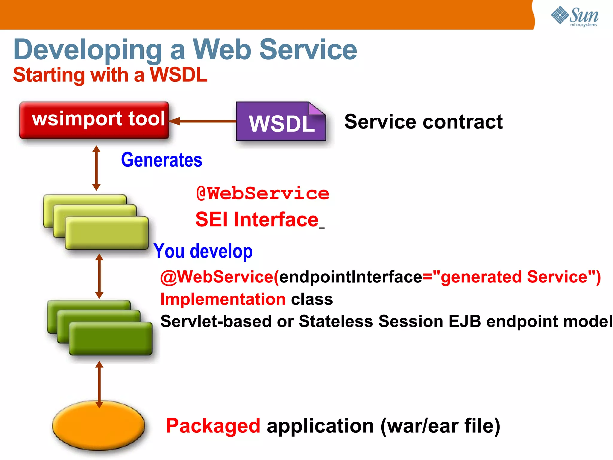 Developing a Web Service Starting with a WSDL wsimport tool @WebService SEI Interface @WebService( endpointInterface ="generated Service") Implementation class Servlet-based or Stateless Session EJB endpoint model Packaged application (war/ear file) Service contract WSDL Generates You develop