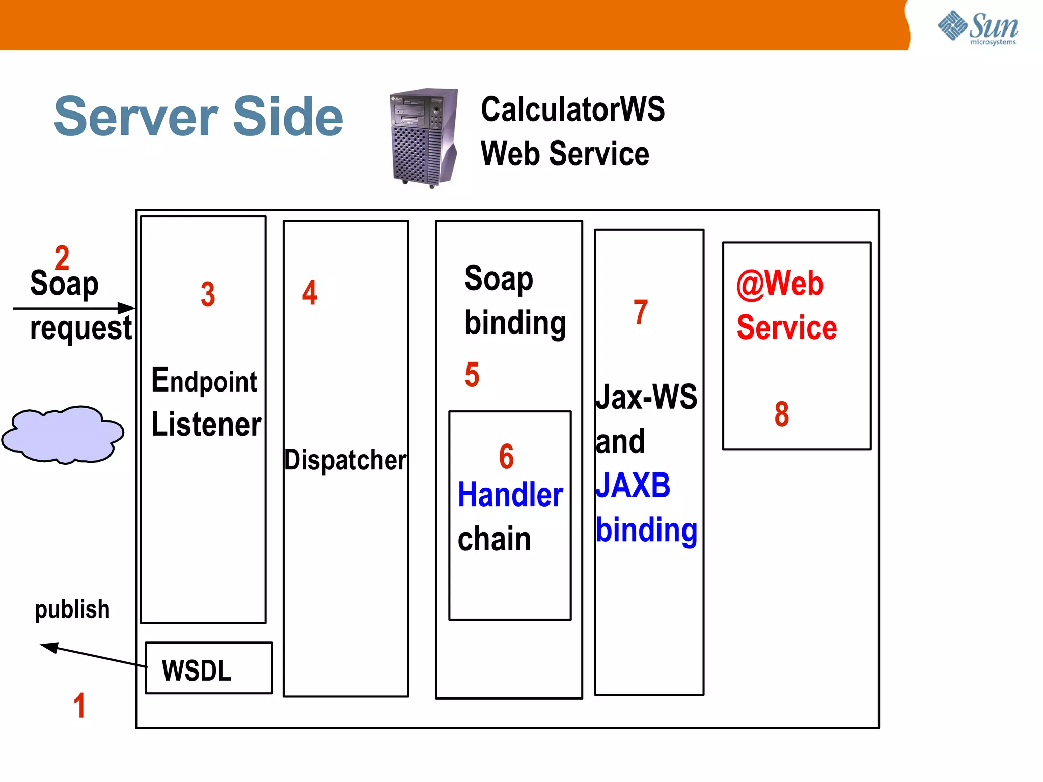 Server Side CalculatorWS Web Service E ndpoint Listener Soap binding @Web Service Soap request publish 1 2 3 4 5 6 7 8