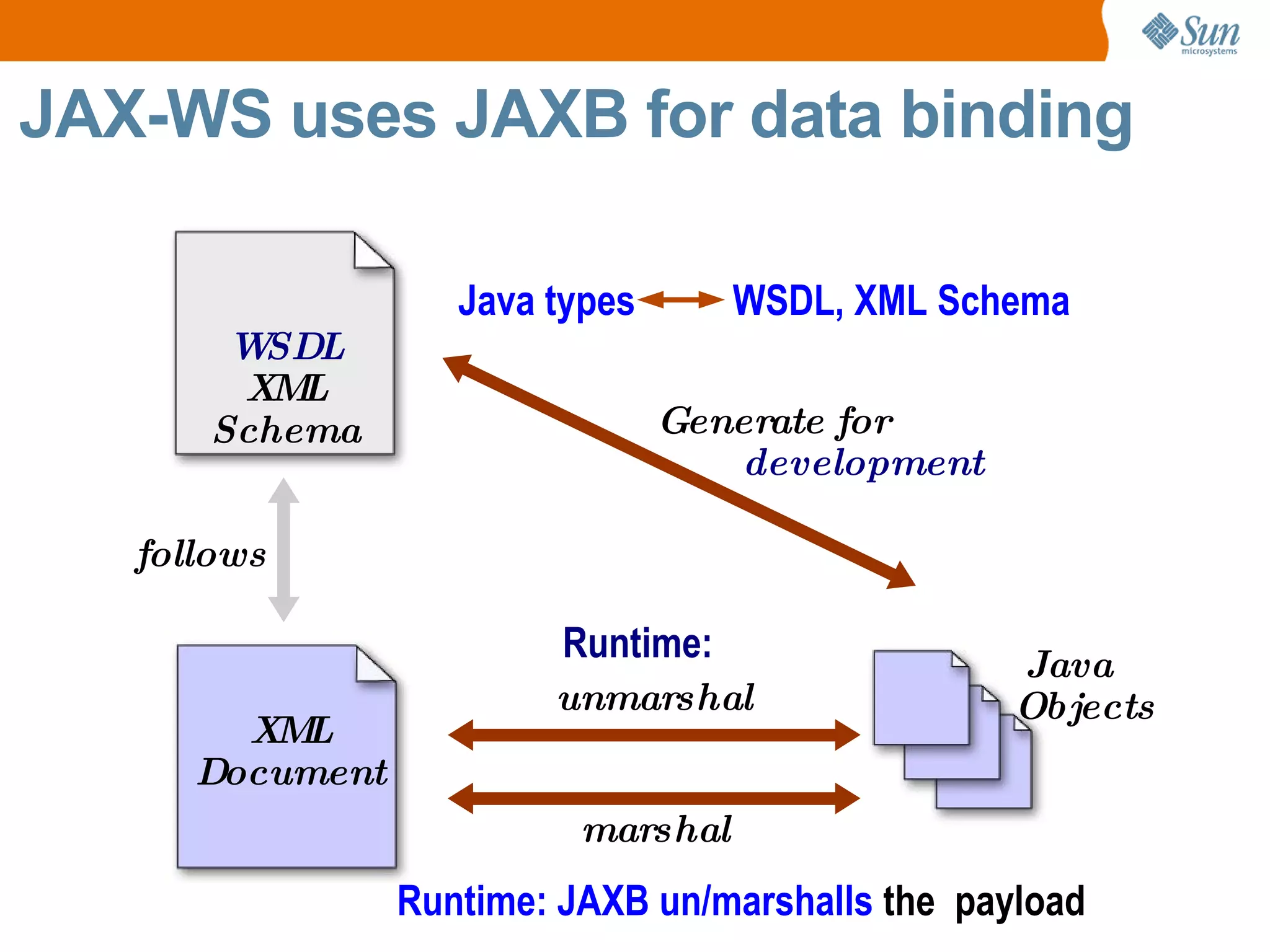 Runtime: Java types WSDL, XML Schema JAX-WS uses JAXB for data binding Runtime: JAXB un/marshalls the payload WSDL XML Schema XML Document unmarshal marshal Generate for development Java Objects follows