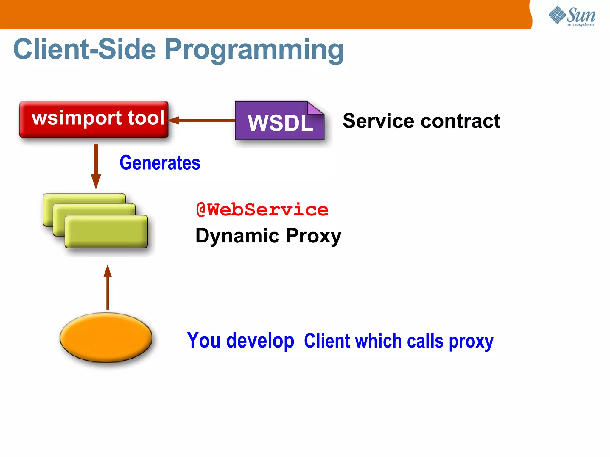 Client-Side Programming wsimport tool @WebService Dynamic Proxy Service contract WSDL Generates You develop Client which calls proxy