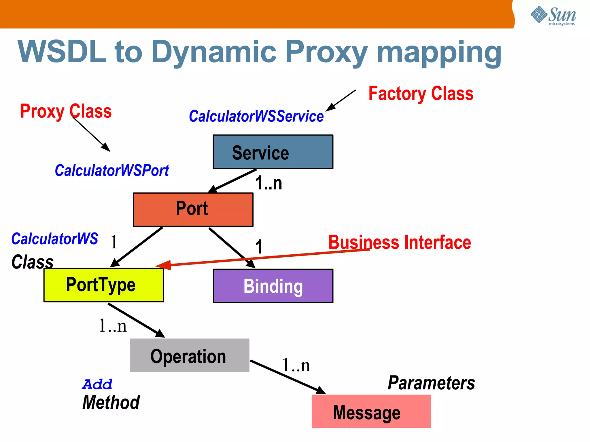WSDL to Dynamic Proxy mapping Service Port PortType Binding 1..n 1 1 1..n 1..n CalculatorWSPort CalculatorWS Class CalculatorWSService Add Method Parameters Business Interface Factory Class Proxy Class Operation Message